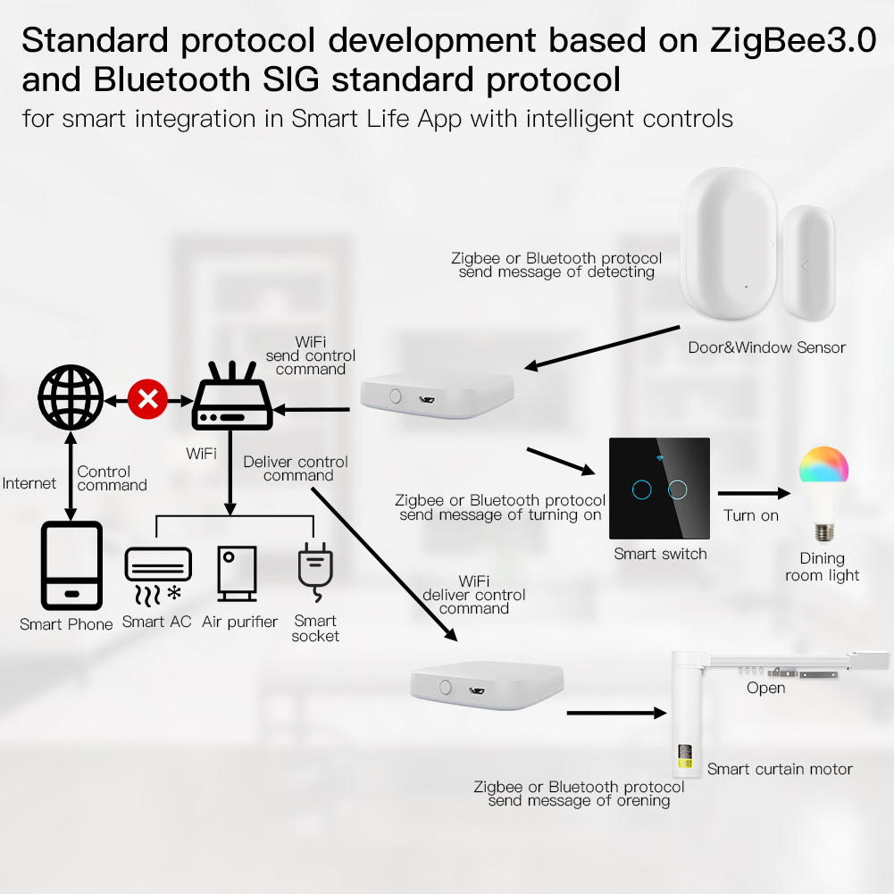 MOES Multi-mode Smart Gateway  - Smart Home Vimar avaliação e preço