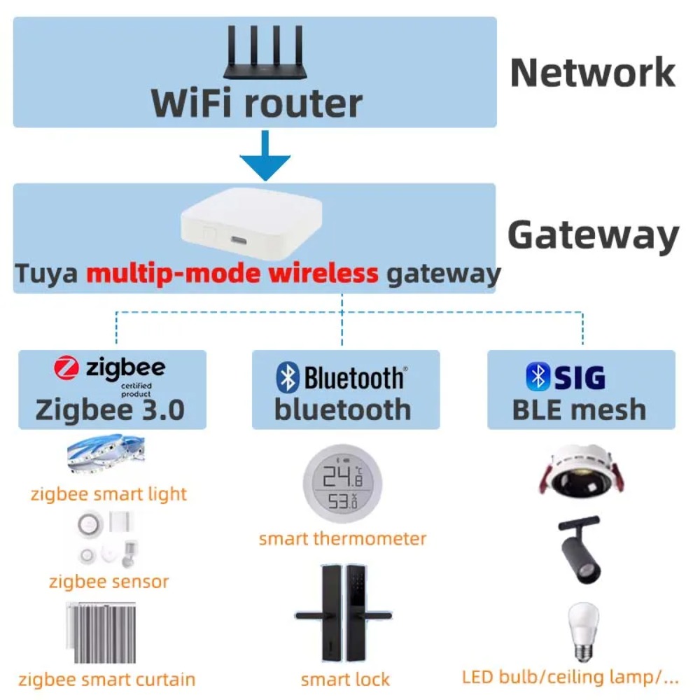 Wireless Multi-mode Smart Gate - Smart Home Vimar avaliação e preço