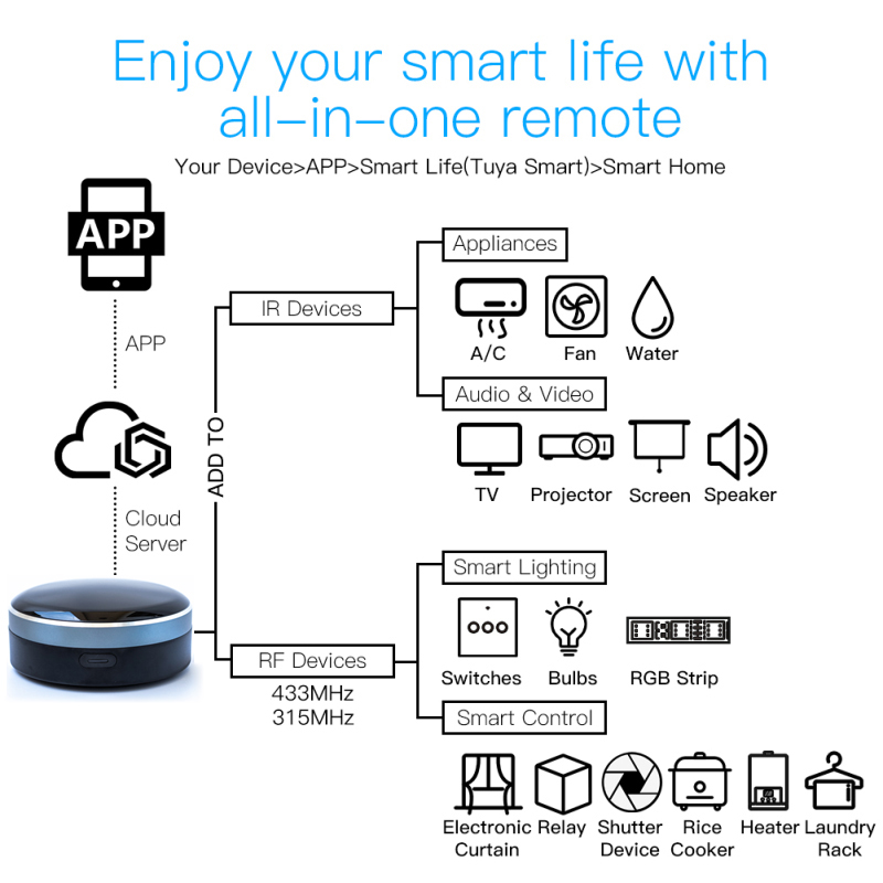 Tuya IR RF 433/315 Universal W - Smart Home Elements avaliação e preço