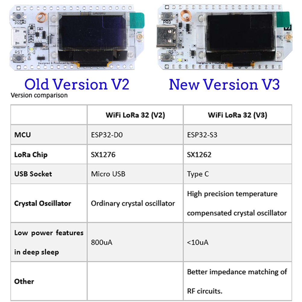 2Sets LoRa32 V3 Development Bo - Smart Home Kit For Arduino avaliação e preço