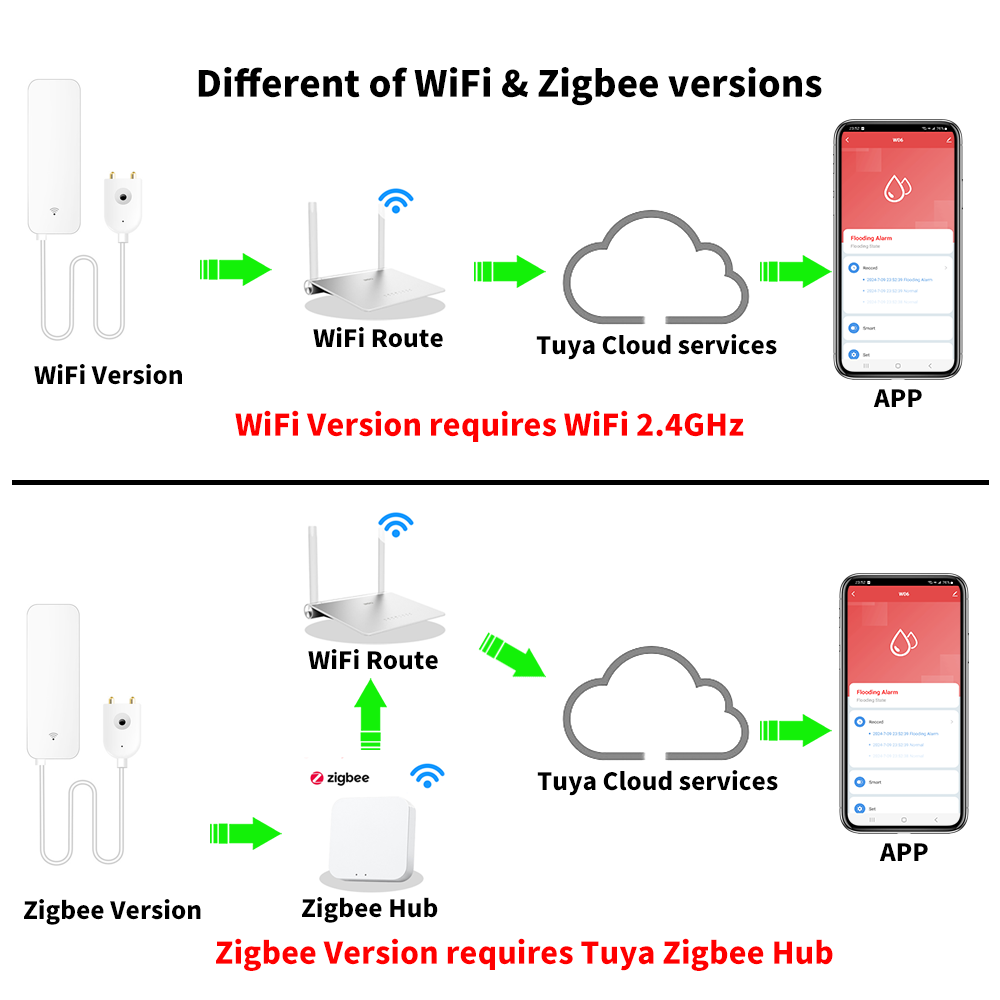 Tuya WiFi Zigbee Water Sensor  - Wifi Water Sensor avaliação e preço