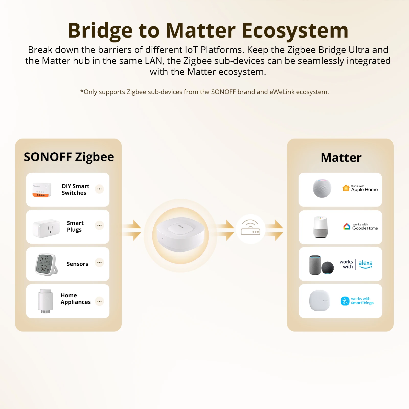 SONOFF ZB Bridge-U Matter Zigb - Smart Home Google Assistant avaliação e preço