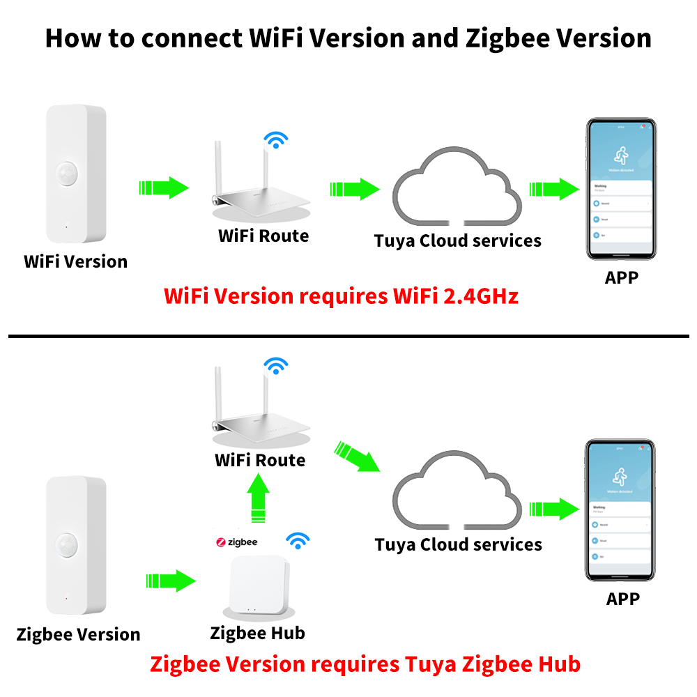 Tuya WiFi Zigbee PIR Motion Se - Smart Home Appliances avaliação e preço